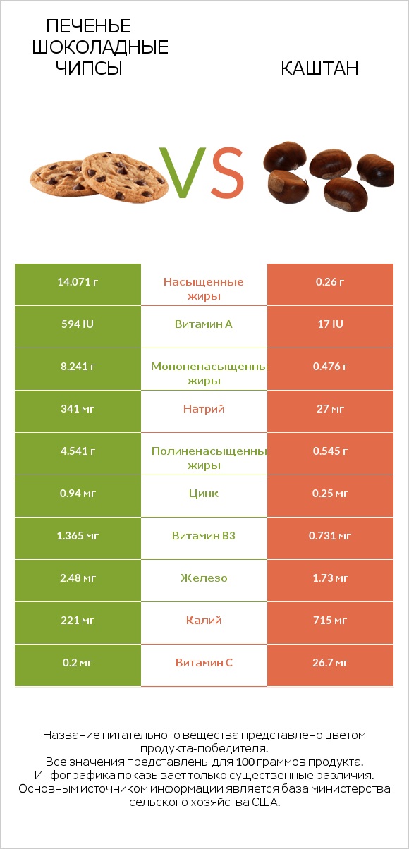 Печенье Шоколадные чипсы vs Каштан infographic