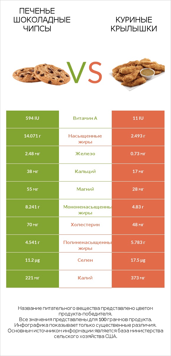 Печенье Шоколадные чипсы vs Куриные крылышки infographic