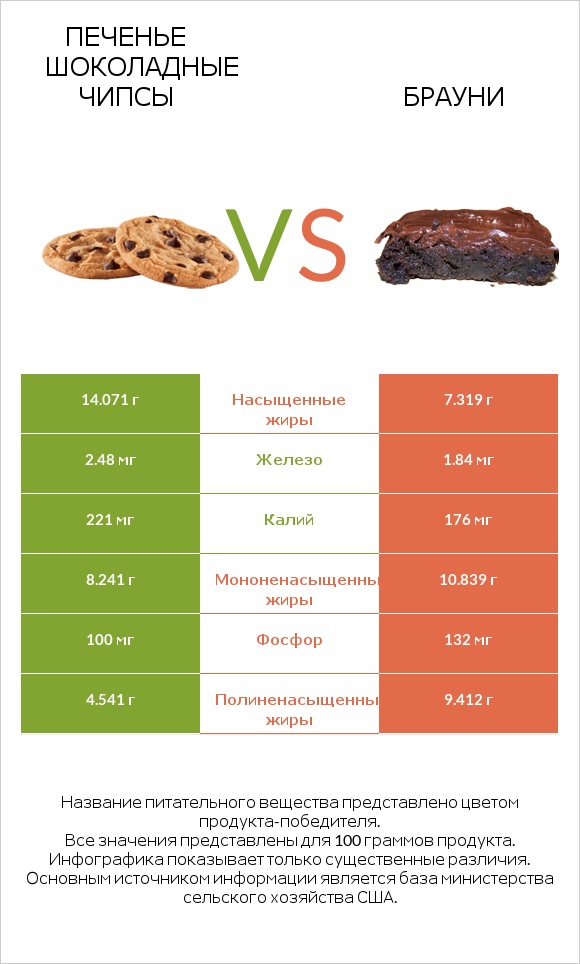 Печенье Шоколадные чипсы  vs Брауни infographic