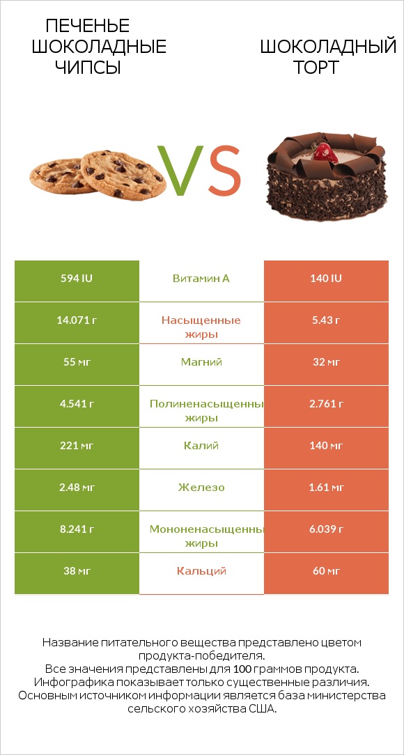 Печенье Шоколадные чипсы  vs Шоколадный торт infographic