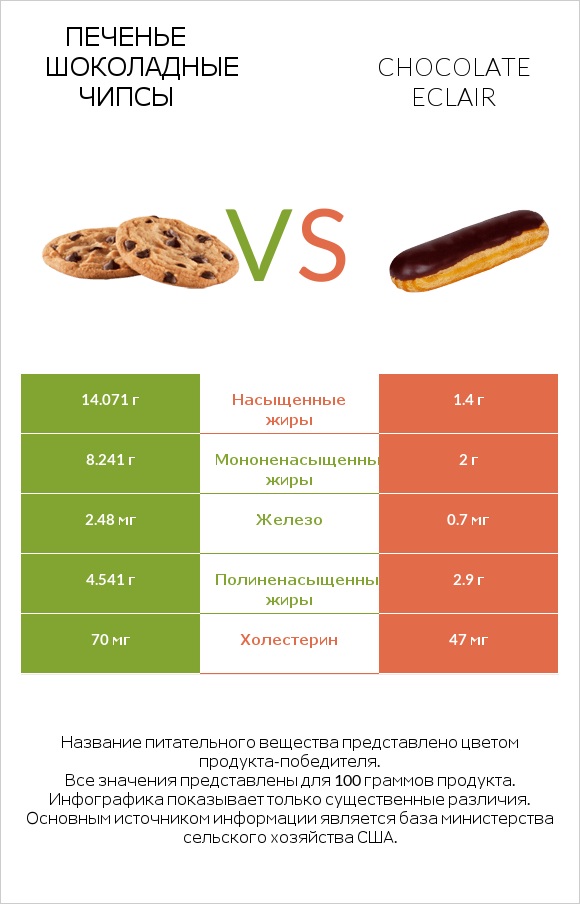 Печенье Шоколадные чипсы  vs Chocolate eclair infographic