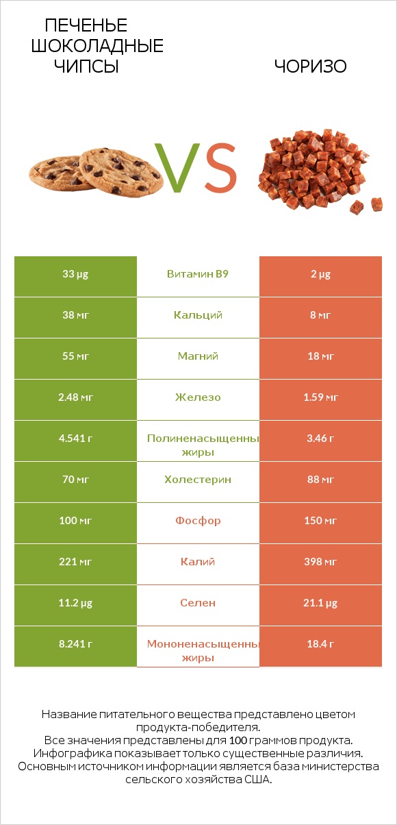 Печенье Шоколадные чипсы vs Чоризо infographic