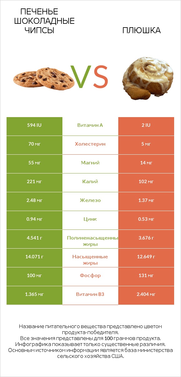 Печенье Шоколадные чипсы  vs Плюшка infographic