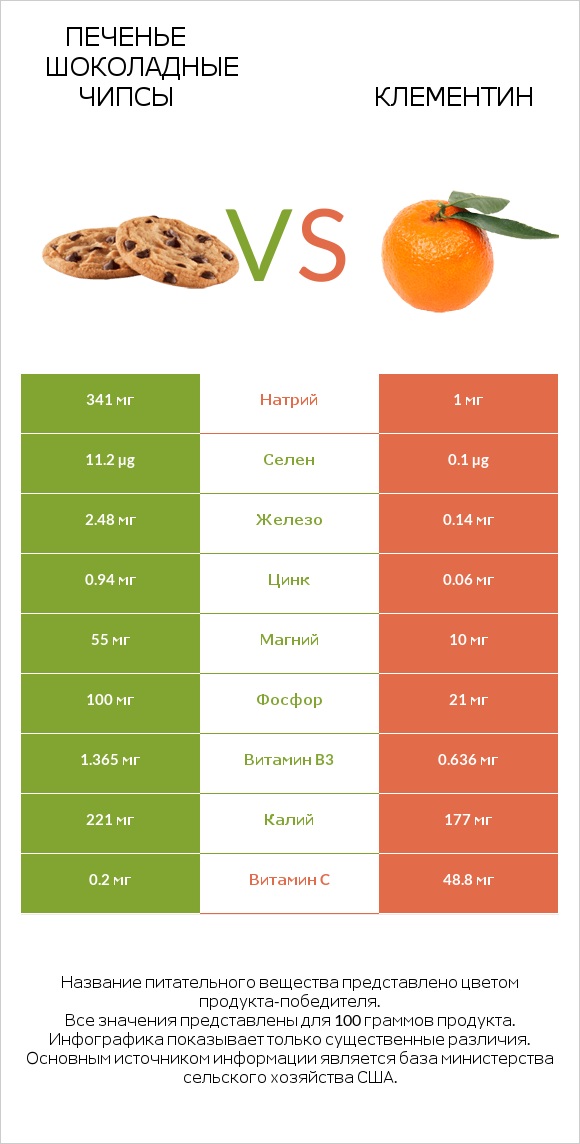 Печенье Шоколадные чипсы vs Клементин infographic
