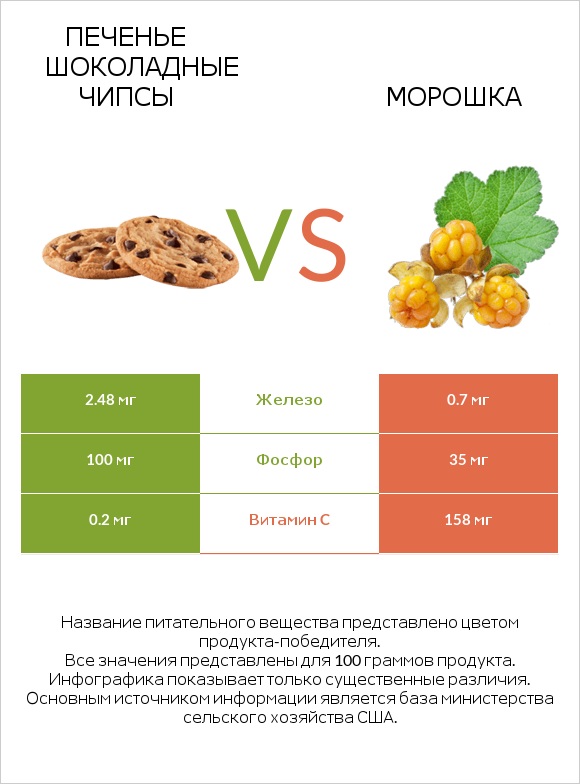 Печенье Шоколадные чипсы vs Морошка infographic