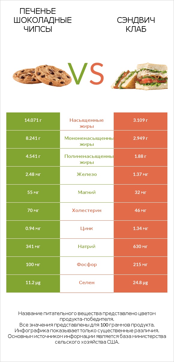Печенье Шоколадные чипсы vs Сэндвич Клаб infographic