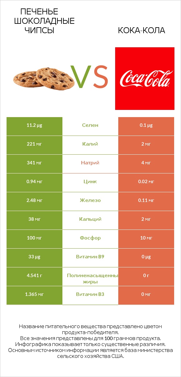 Печенье Шоколадные чипсы vs Кока-Кола infographic