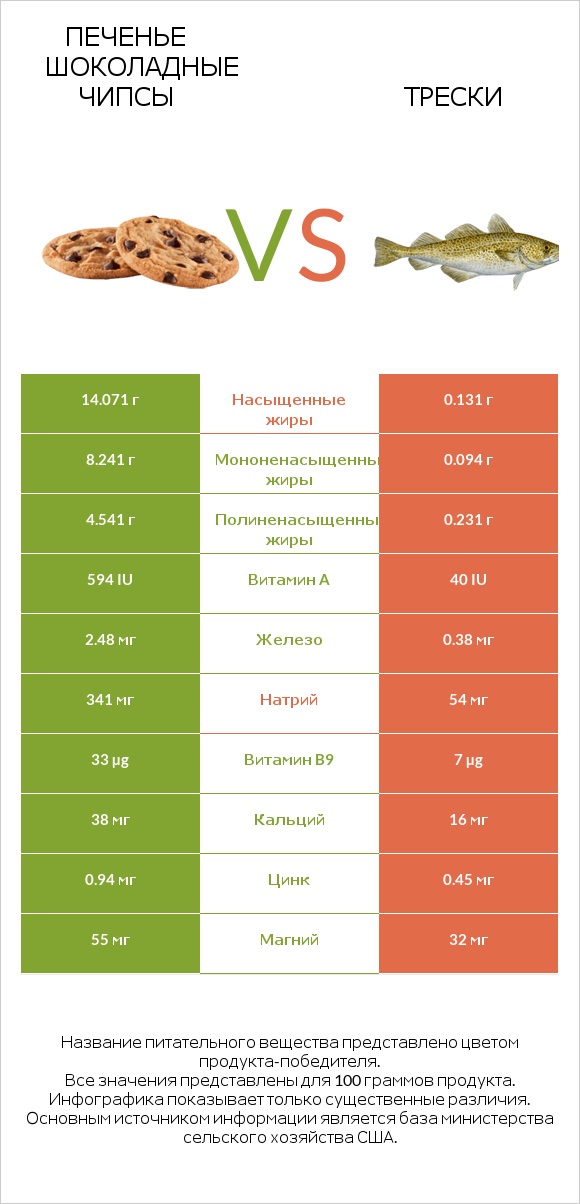 Печенье Шоколадные чипсы vs Трески infographic