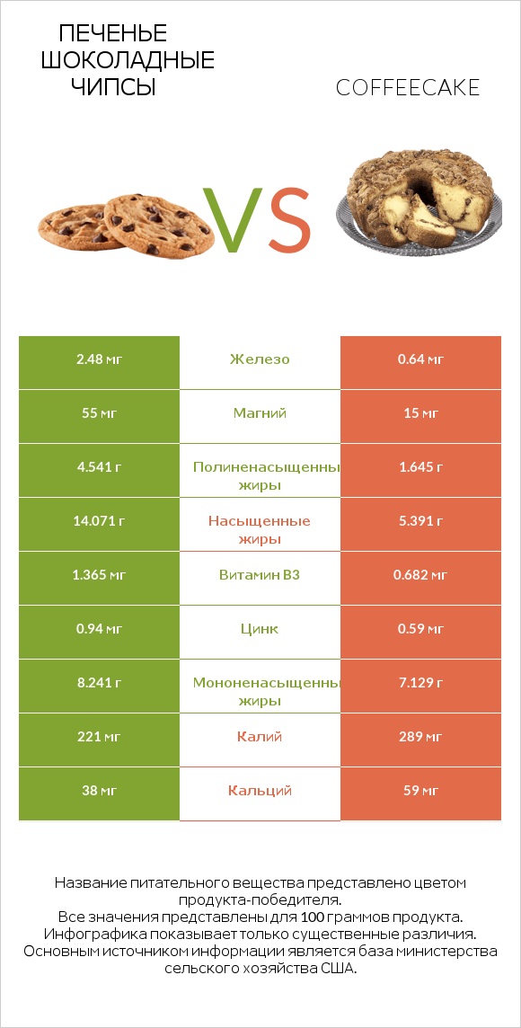 Печенье Шоколадные чипсы  vs Coffeecake infographic