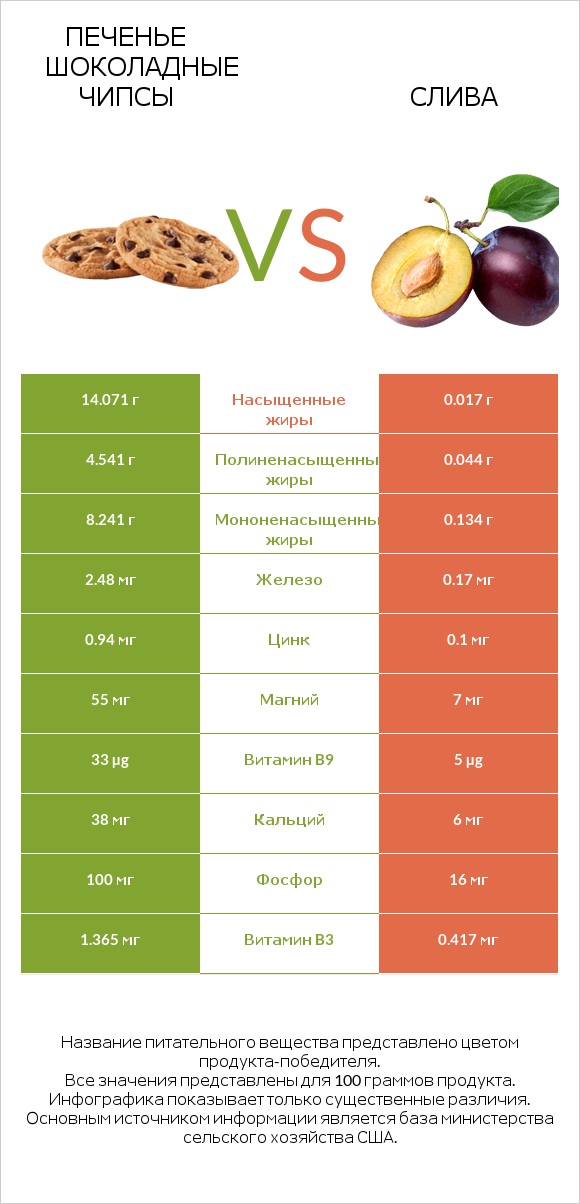 Печенье Шоколадные чипсы  vs Слива infographic