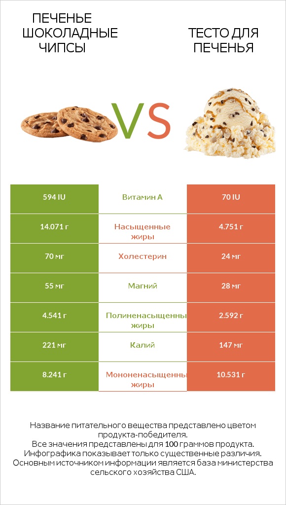 Печенье Шоколадные чипсы  vs Тесто для печенья infographic