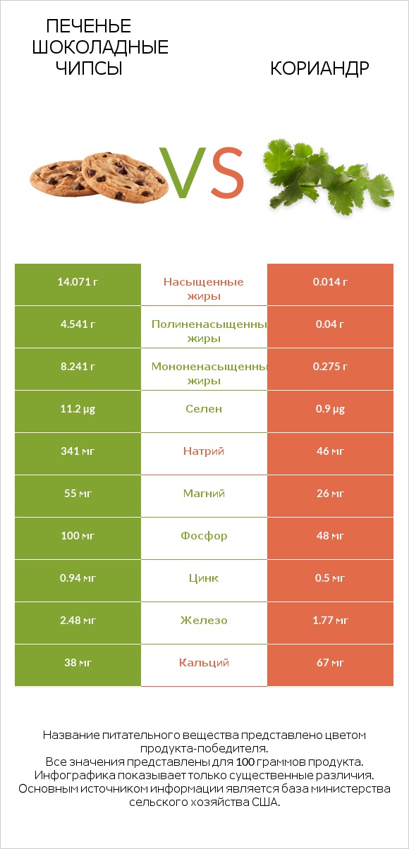 Печенье Шоколадные чипсы  vs Кориандр infographic