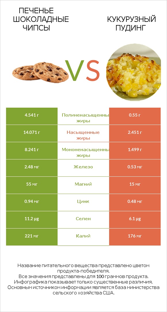 Печенье Шоколадные чипсы  vs Кукурузный пудинг infographic