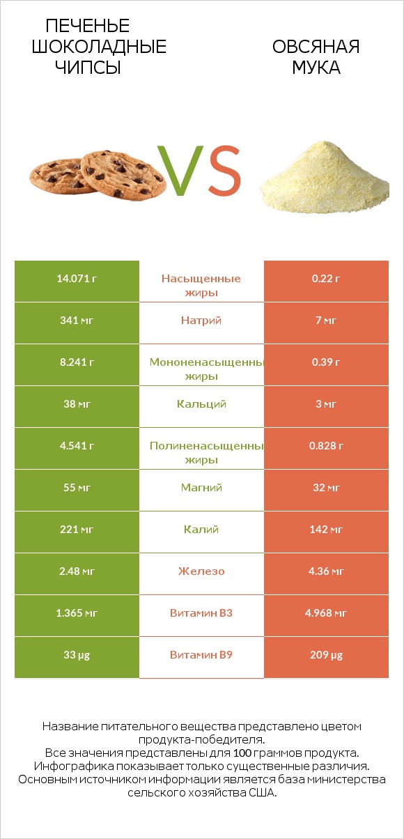 Печенье Шоколадные чипсы vs Овсяная мука infographic