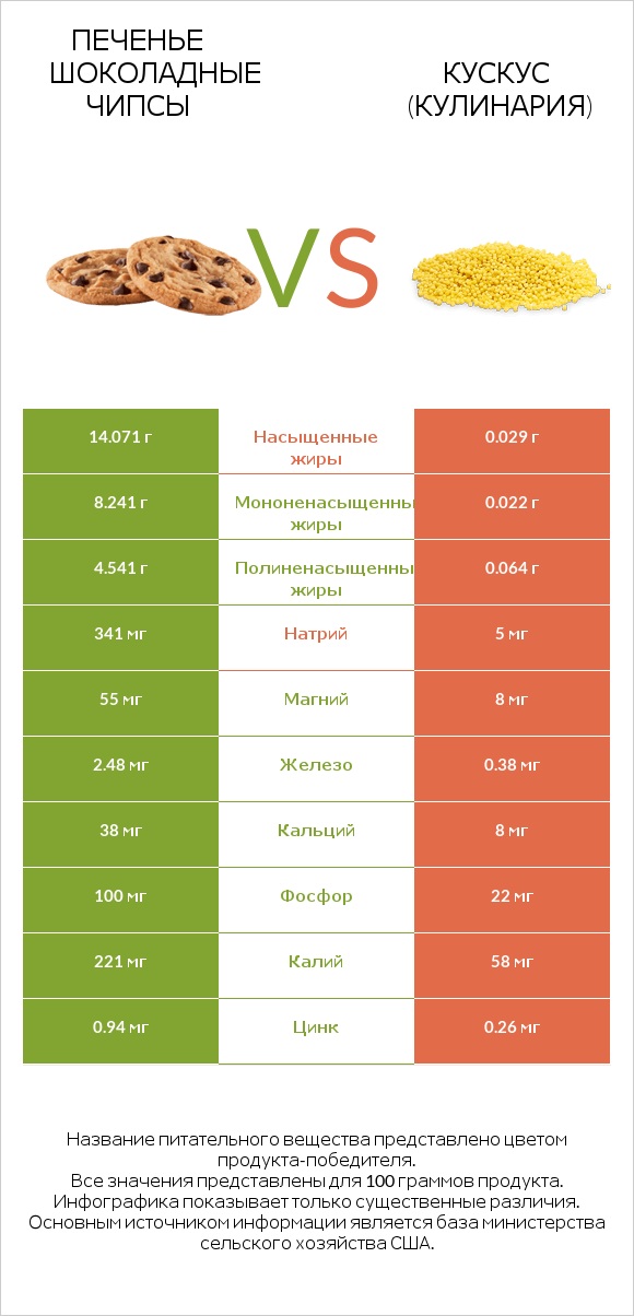 Печенье Шоколадные чипсы vs Кускус (кулинария) infographic