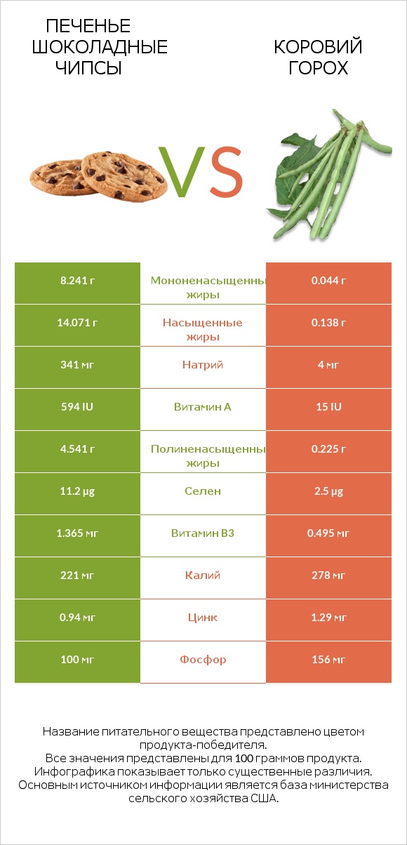 Печенье Шоколадные чипсы  vs Коровий горох infographic