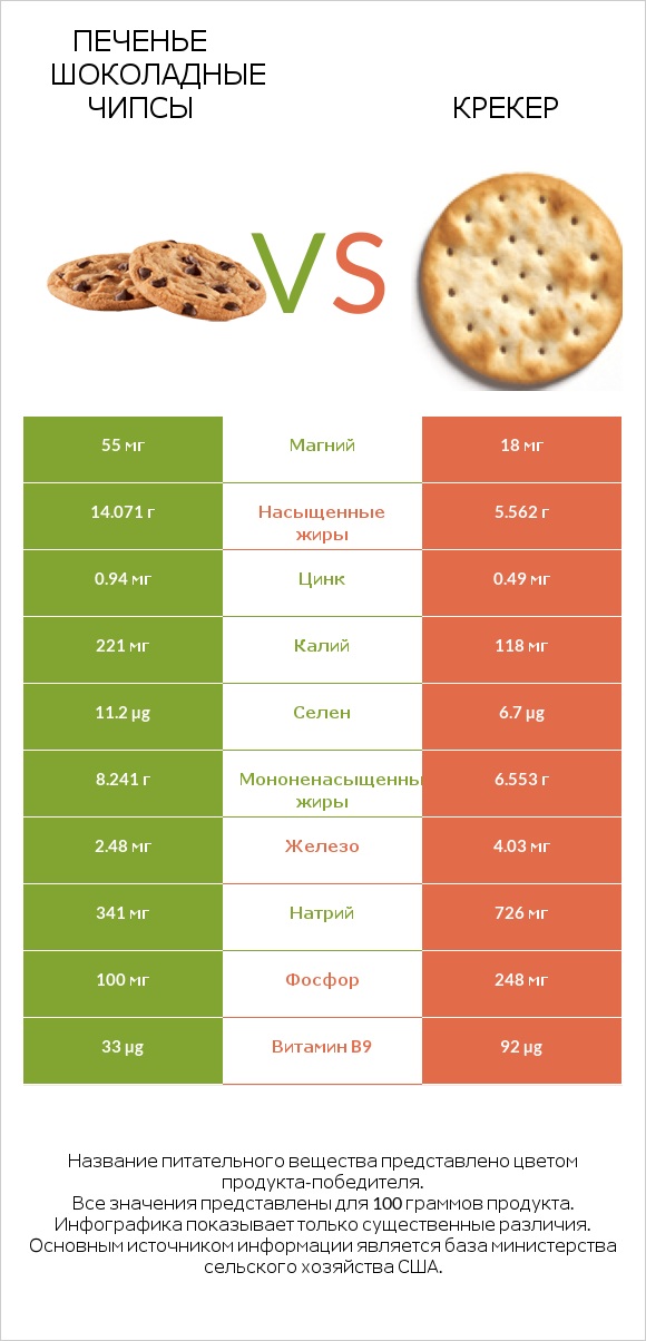 Печенье Шоколадные чипсы  vs Крекер infographic