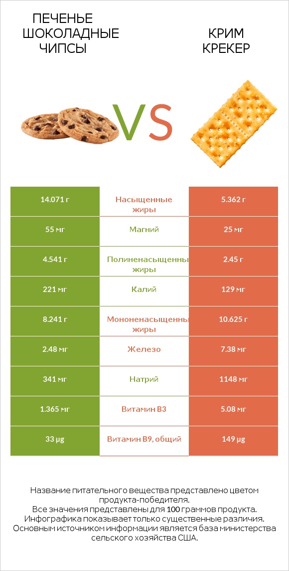 Печенье Шоколадные чипсы  vs Крим Крекер infographic