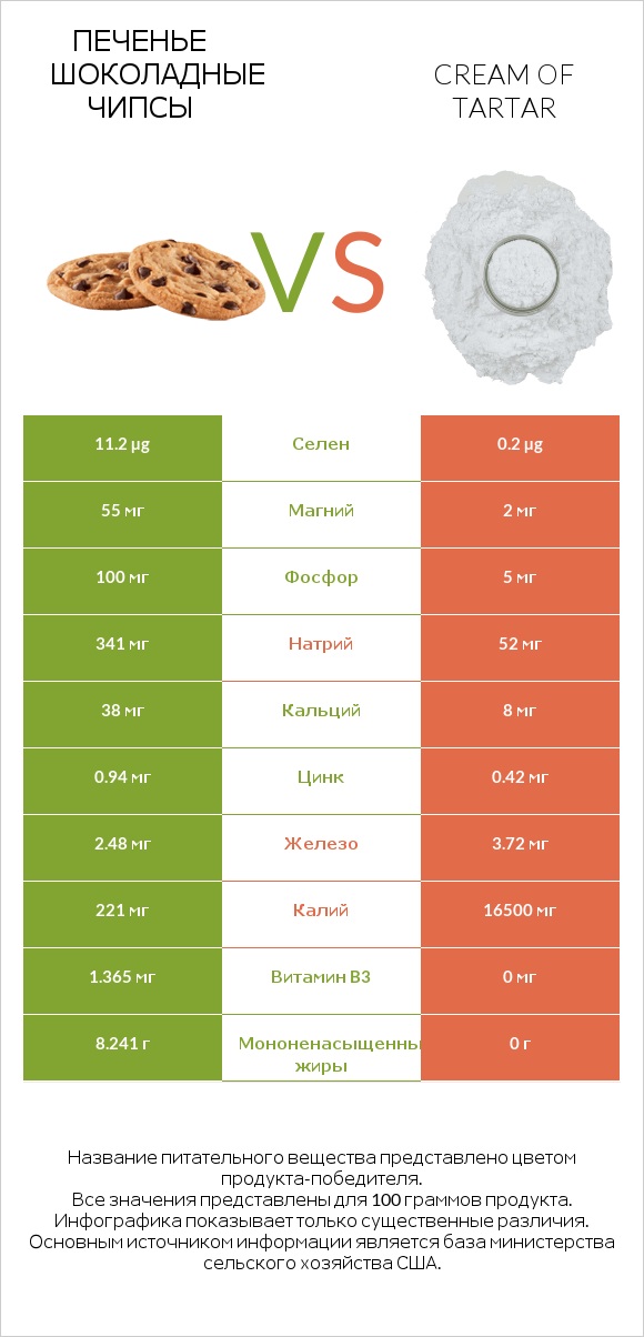 Печенье Шоколадные чипсы  vs Cream of tartar infographic