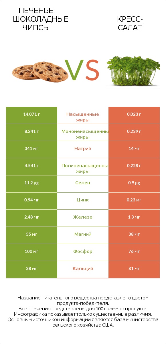Печенье Шоколадные чипсы  vs Кресс-салат infographic