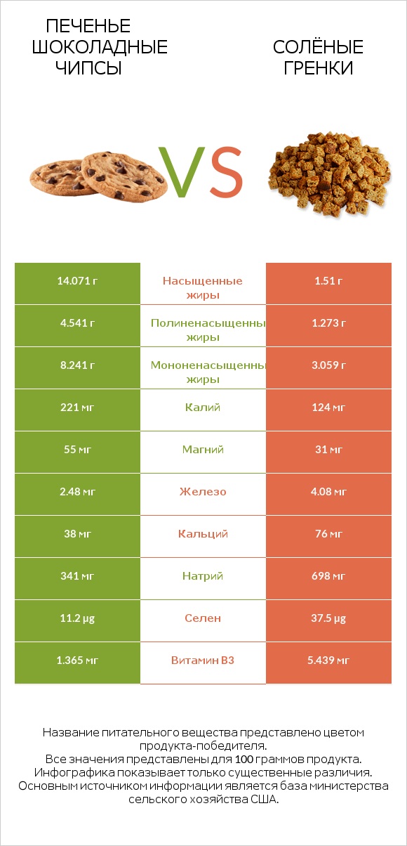 Печенье Шоколадные чипсы  vs Солёные гренки infographic