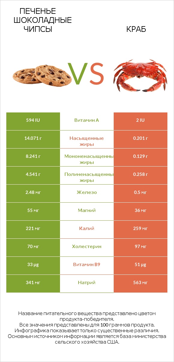 Печенье Шоколадные чипсы vs Краб infographic