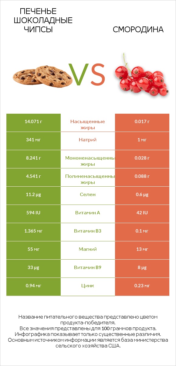 Печенье Шоколадные чипсы vs Смородина infographic