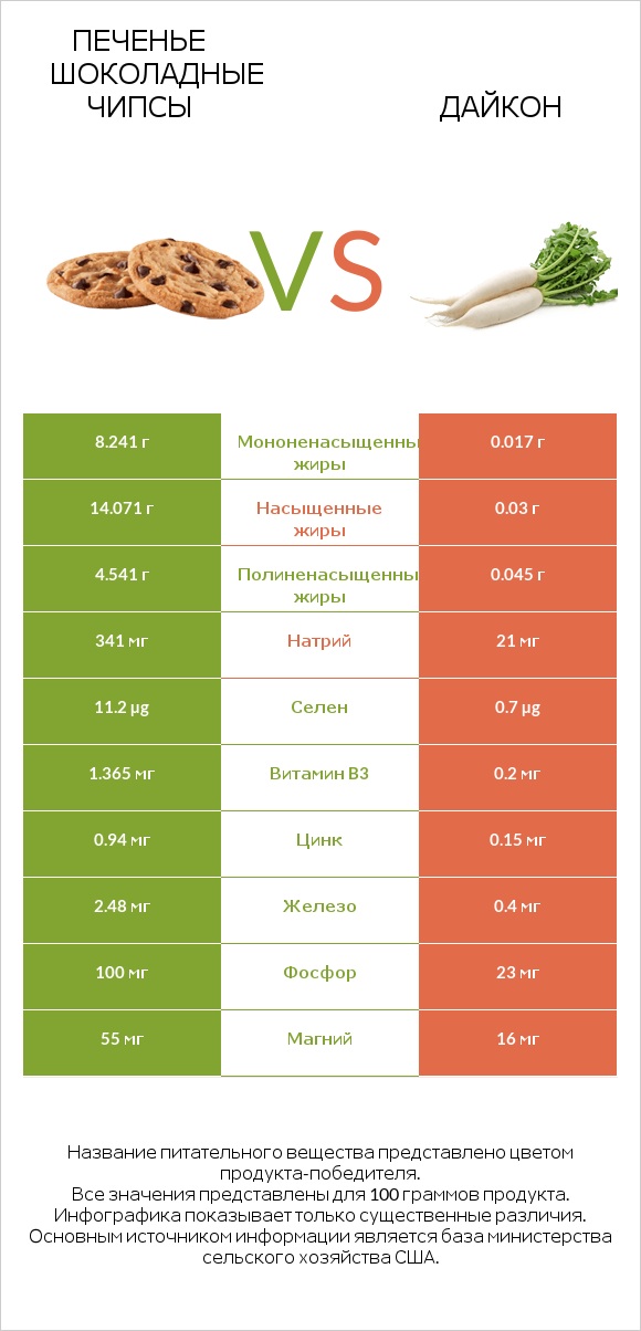 Печенье Шоколадные чипсы vs Дайкон infographic