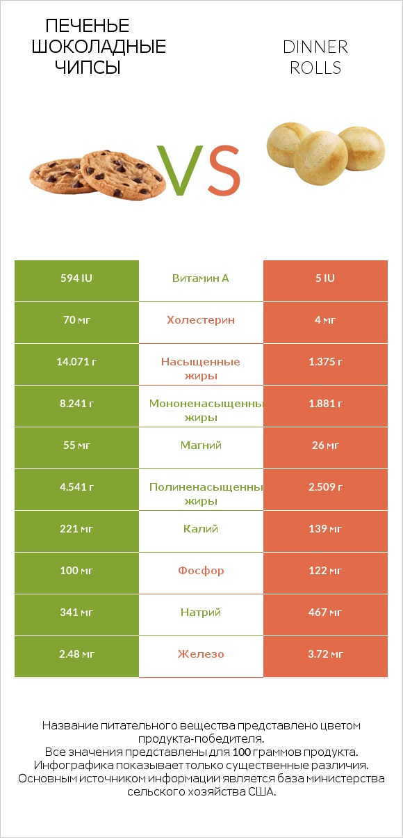 Печенье Шоколадные чипсы  vs Dinner rolls infographic