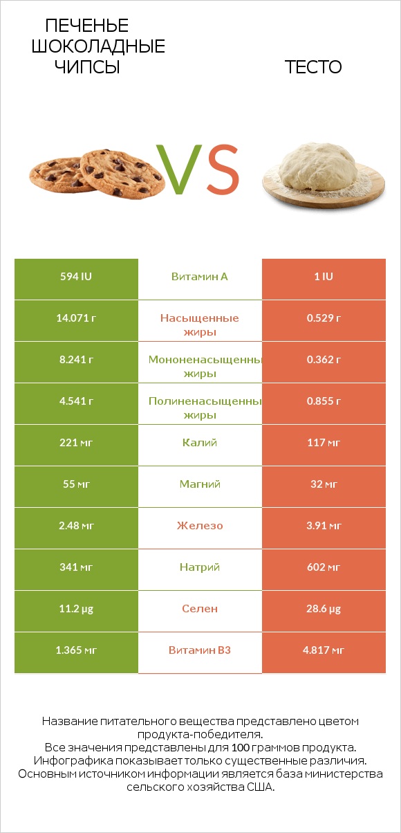 Печенье Шоколадные чипсы  vs Тесто infographic