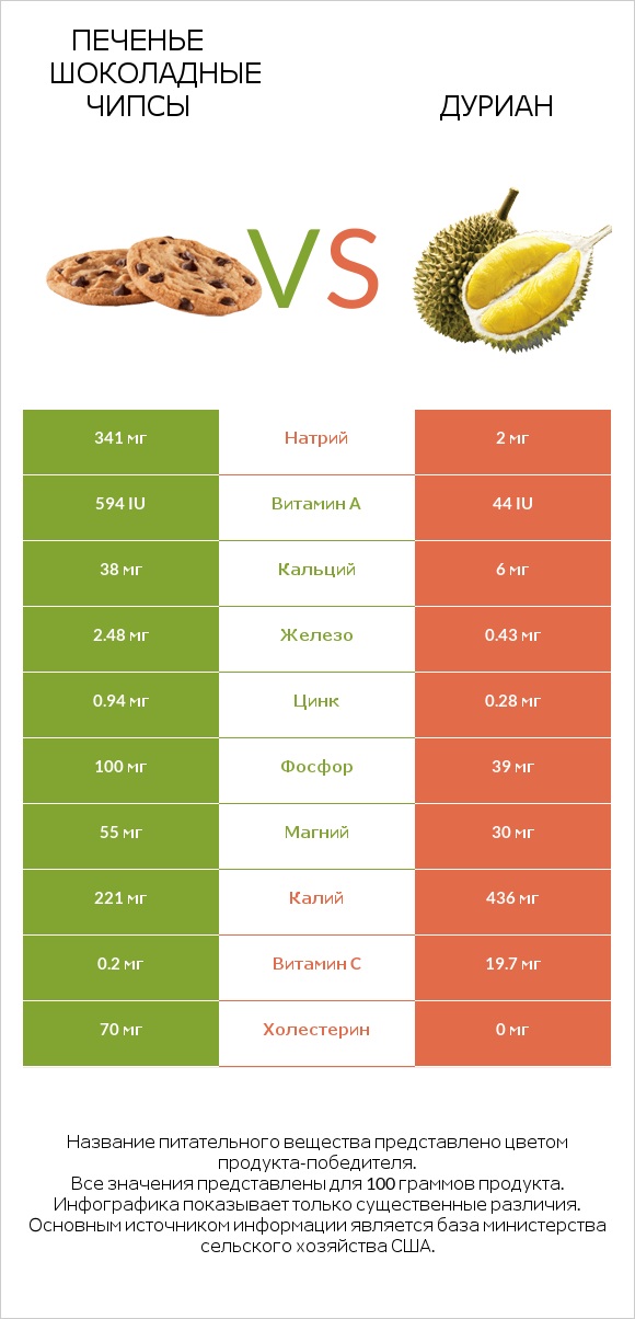 Печенье Шоколадные чипсы vs Дуриан infographic