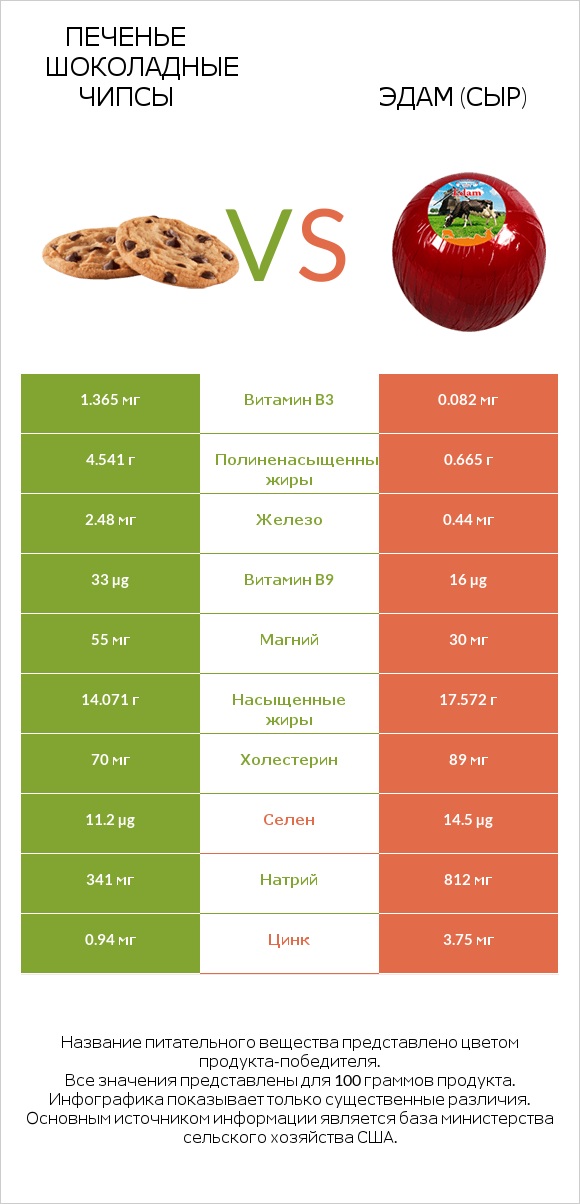 Печенье Шоколадные чипсы  vs Эдам (сыр) infographic
