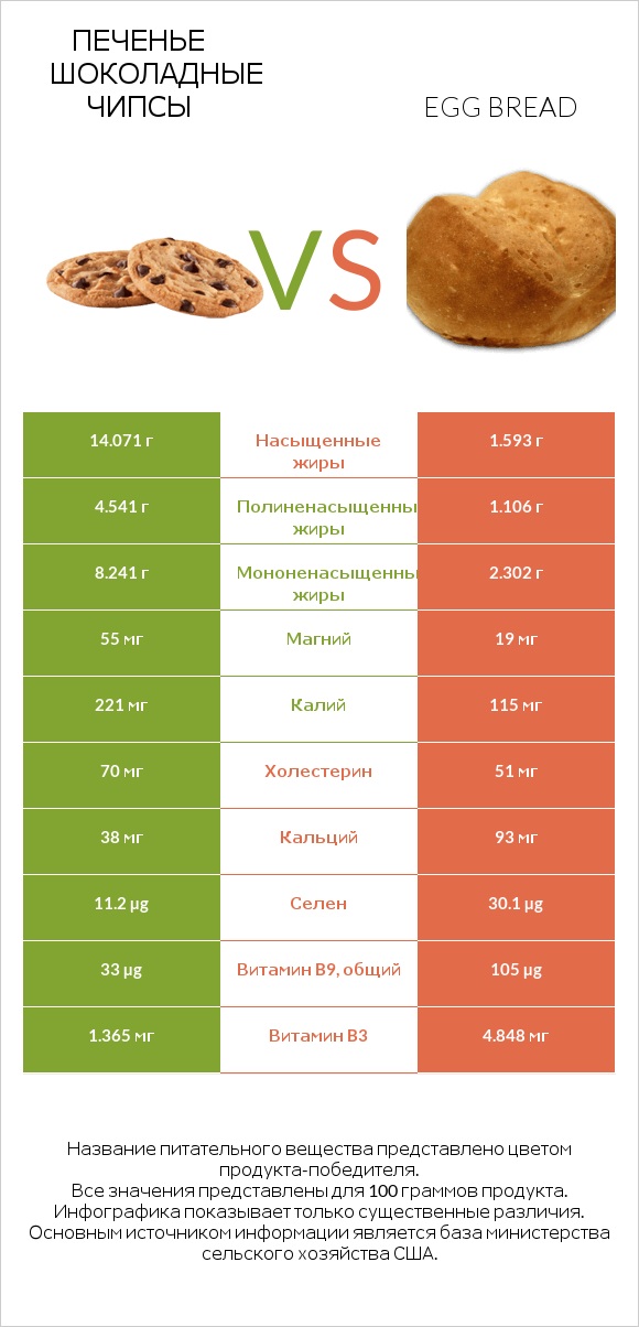 Печенье Шоколадные чипсы  vs Egg bread infographic