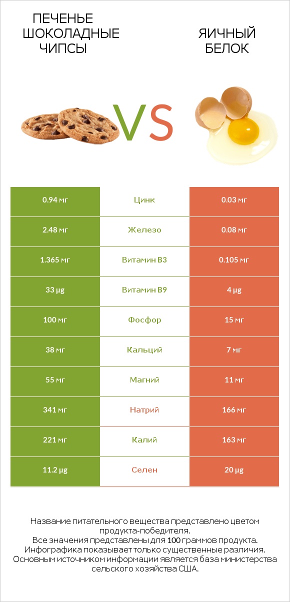 Печенье Шоколадные чипсы vs Яичный белок infographic