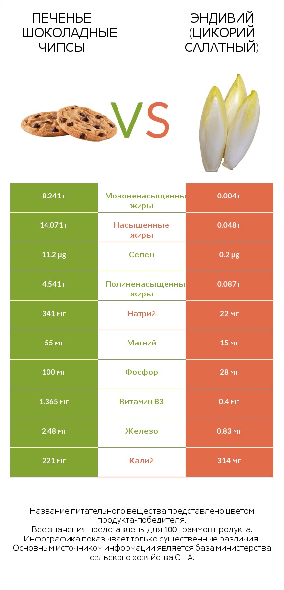 Печенье Шоколадные чипсы vs Эндивий (Цикорий салатный) infographic