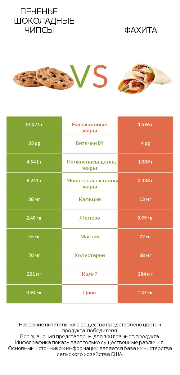 Печенье Шоколадные чипсы vs Фахита infographic