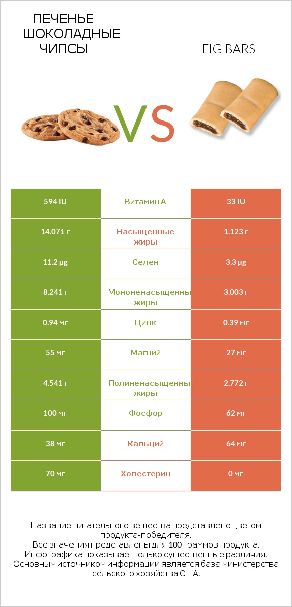 Печенье Шоколадные чипсы  vs Fig bars infographic