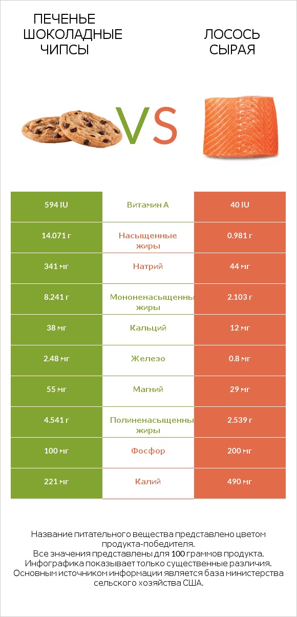 Печенье Шоколадные чипсы  vs Лосось сырая infographic