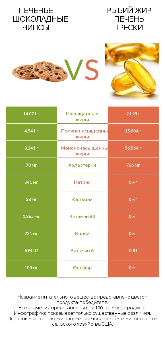 Печенье Шоколадные чипсы vs Рыбий жир печень трески infographic