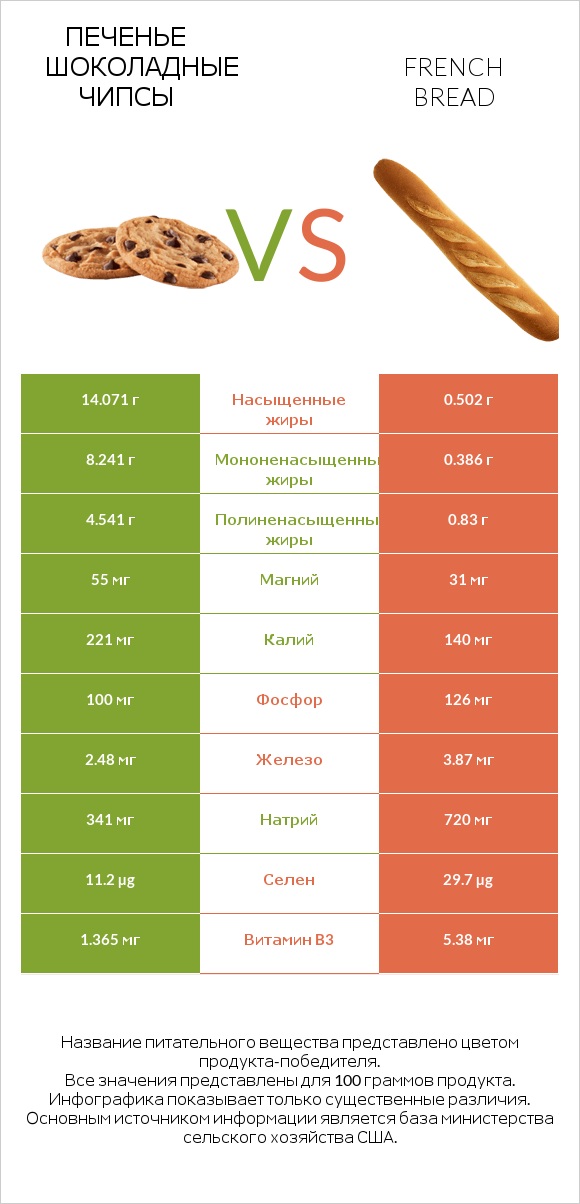 Печенье Шоколадные чипсы  vs French bread infographic
