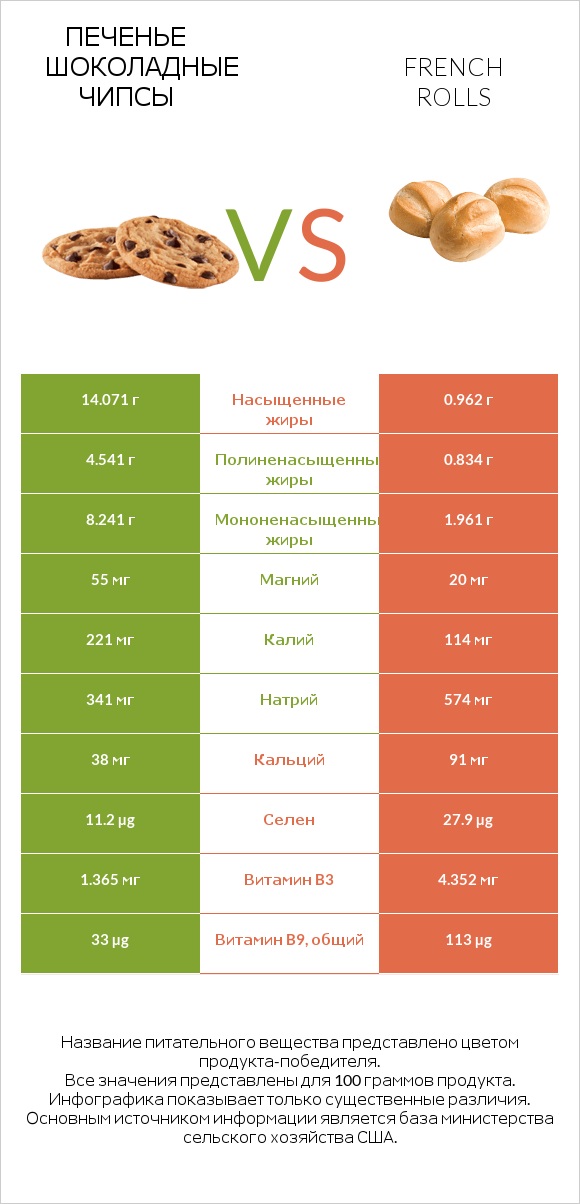 Печенье Шоколадные чипсы  vs French rolls infographic