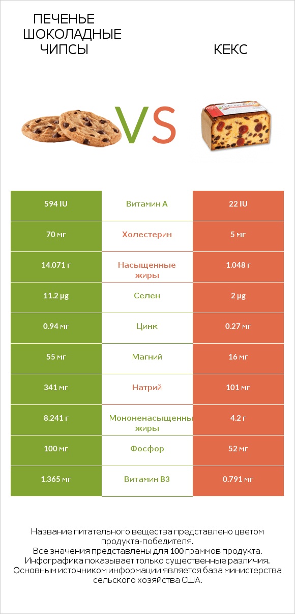 Печенье Шоколадные чипсы  vs Кекс infographic
