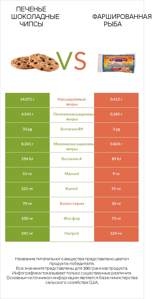 Печенье Шоколадные чипсы vs Фаршированная рыба infographic