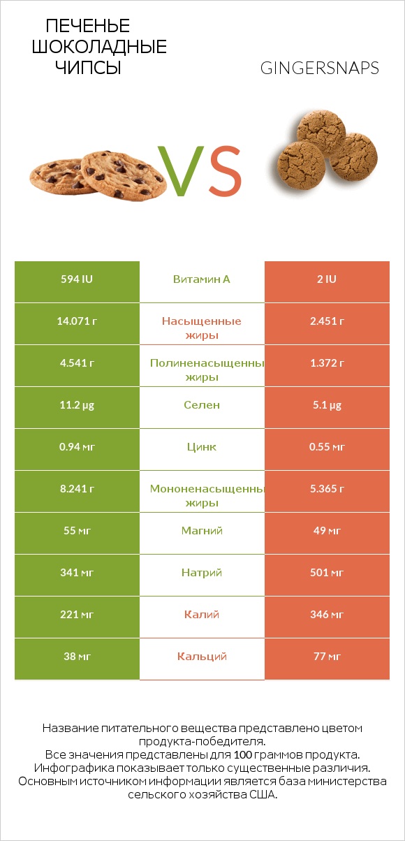 Печенье Шоколадные чипсы  vs Gingersnaps infographic