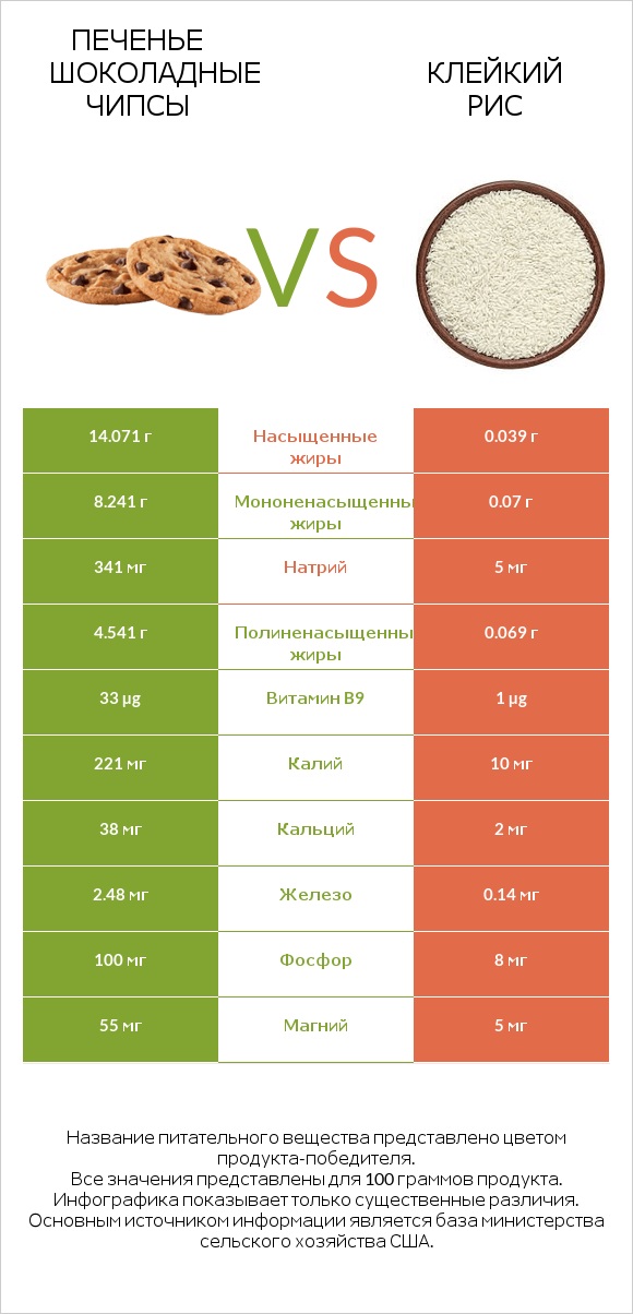 Печенье Шоколадные чипсы  vs Клейкий рис infographic