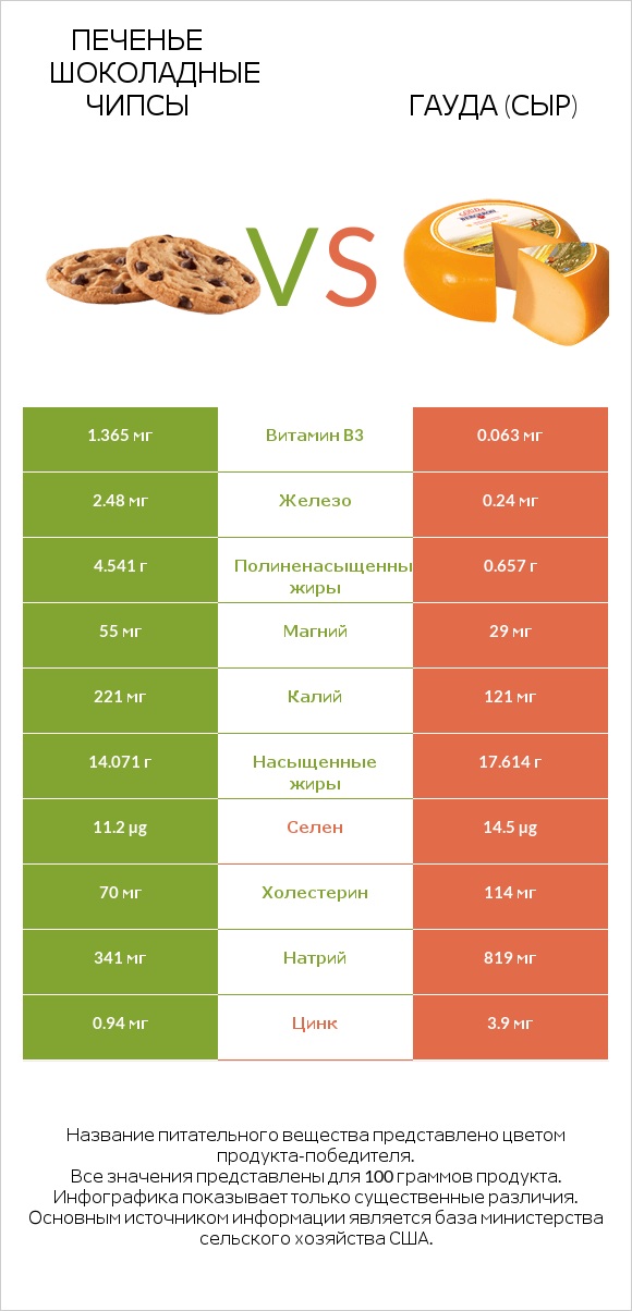 Печенье Шоколадные чипсы vs Гауда (сыр) infographic