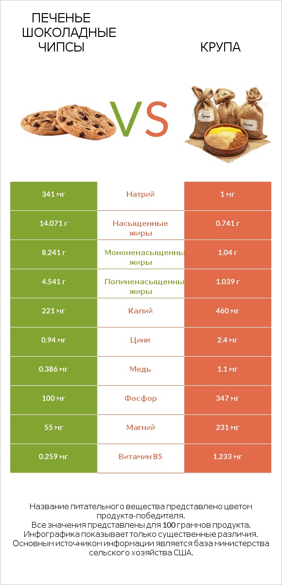 Печенье Шоколадные чипсы vs Крупа infographic