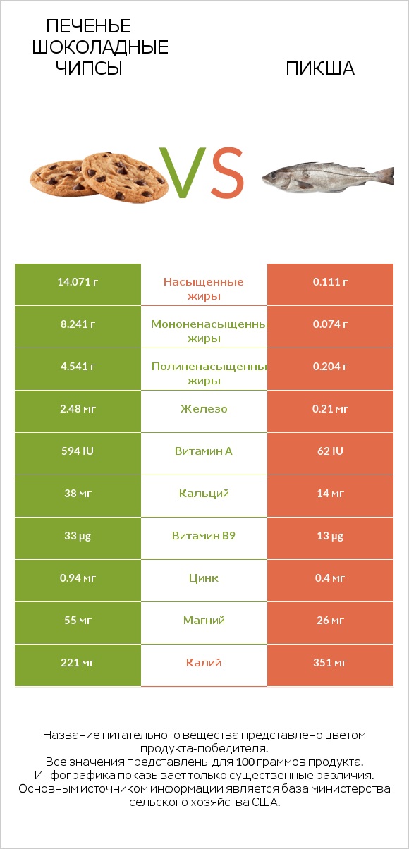 Печенье Шоколадные чипсы  vs Пикша infographic