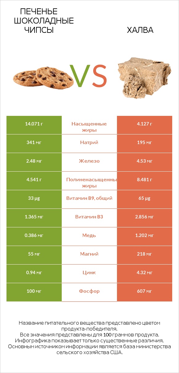 Печенье Шоколадные чипсы  vs Халва infographic