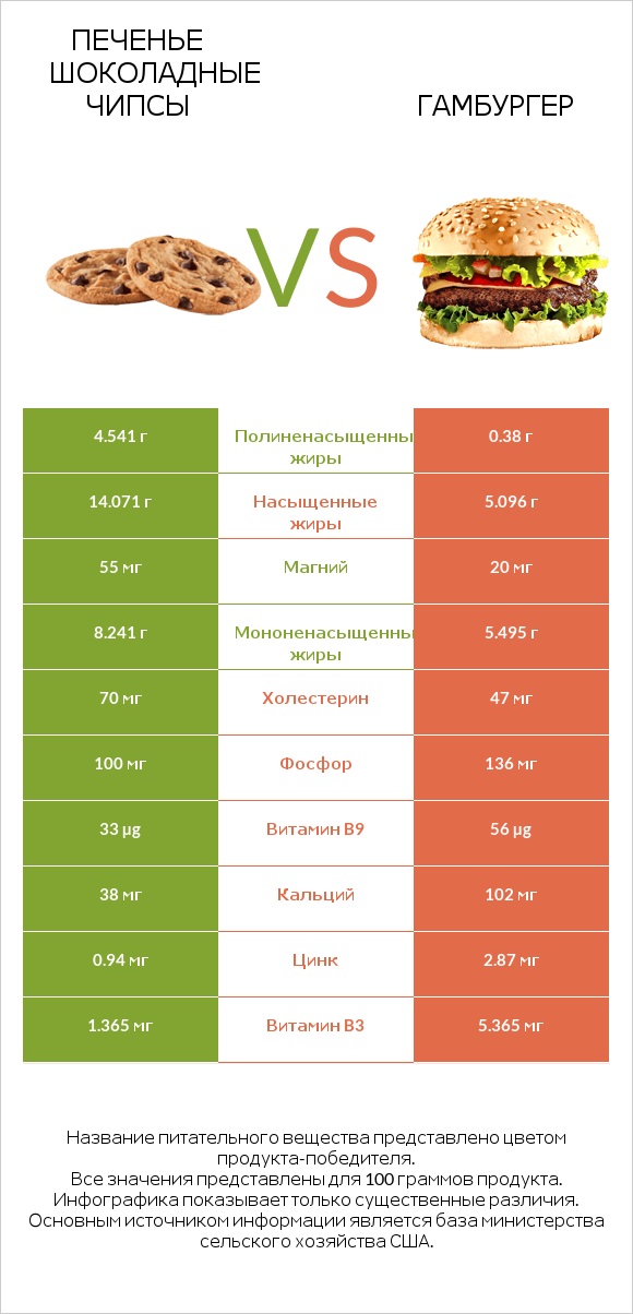 Печенье Шоколадные чипсы  vs Гамбургер infographic